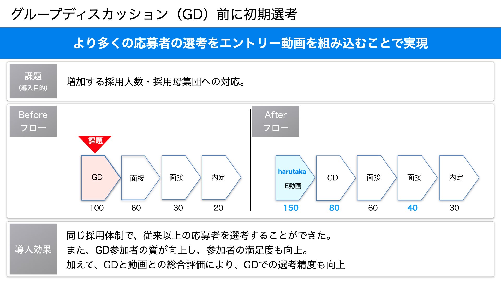 新卒採用でエントリー動画を活用する